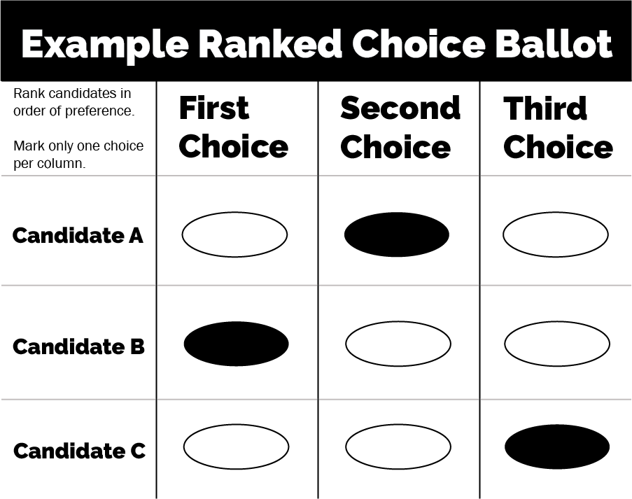 Ranked Choice Voting | Corvallis Oregon