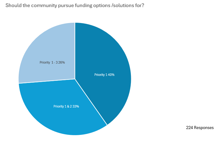 Image description: This pie chart asks which of the three priority facility needs the community would like to pursue first. The pie chart pieces include Priority 1 repairs at 40%, Priority 1 &amp; 2 repairs at 33%, and Priority 1, 2, and 3 repairs at 26%.