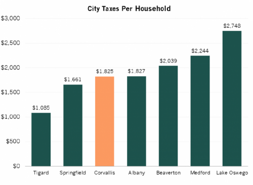 Chart showing how Corvallis average household taxes for city services rank next to several similarly sized comparator cities.