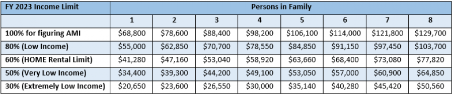 Blue and white table with text descriptors of income limits for residents of Corvallis, Oregon.