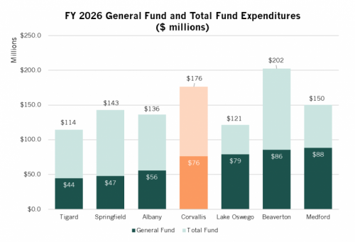 Chart showing how general fund expenditures in Corvallis rank against similarly sized cities.