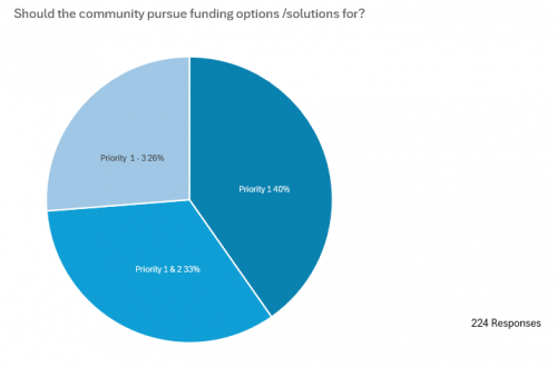 Pie chart showing community preference for pursuing Priority 1, 2, or 3 repairs at Osborn Aquatic Center