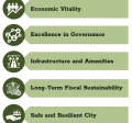 Five focus areas of the Strategic Plan