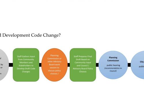 Land Development Code amendment process