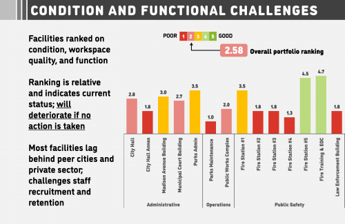 Facilities condition ranking chart