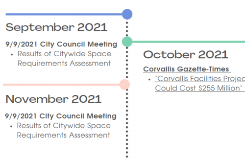 Timeline of key milestones