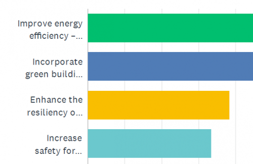 Bar charts showing different colored bars indicating different levels of customer satisfaction