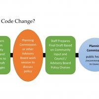 Land Development Code amendment process