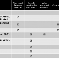 Chart showing options for funding city facilities projects