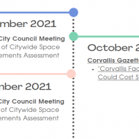 Timeline of key milestones