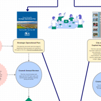 City budget flowchart graphic