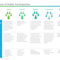 IAP2 Spectrum of Public Participation