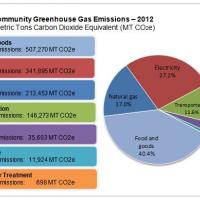 Corvallis Community Greenhouse Gas Emission - 2012