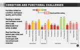 In addition to a lack of space, most City facilities rated poorly on work space condition, quality, and function. 