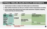 These complex civic facility projects can take years to move through all the phases.