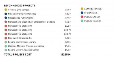 Recommended City Facility Projects Chart of recommended city facility projects