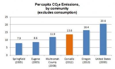 Per capita CO2 e Emissions by community