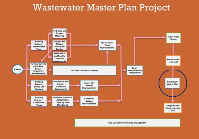 Wastewater Master Plan Project Flow Chart updated 3.5.26 Wastewater Master Plan Project Flow Chart updated 3.5.26