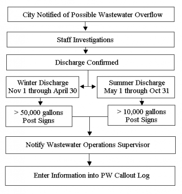 city notified of possible wastewater overflow chart