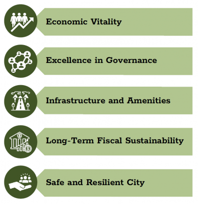 Five focus areas of the Strategic Plan