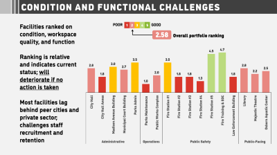 Facilities condition ranking chart