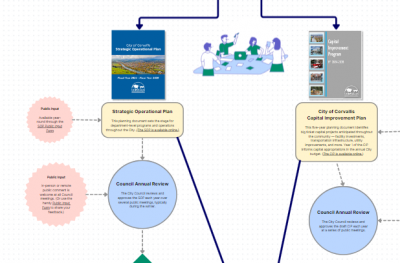 City budget flowchart graphic