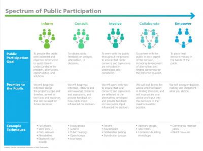 IAP2 Spectrum of Public Participation