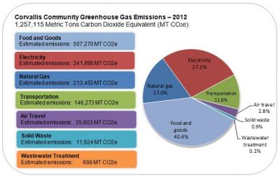 Corvallis Community Greenhouse Gas Emission - 2012