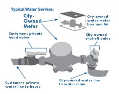 typical water service