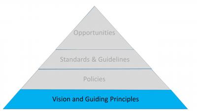 Vision and Guiding Principals