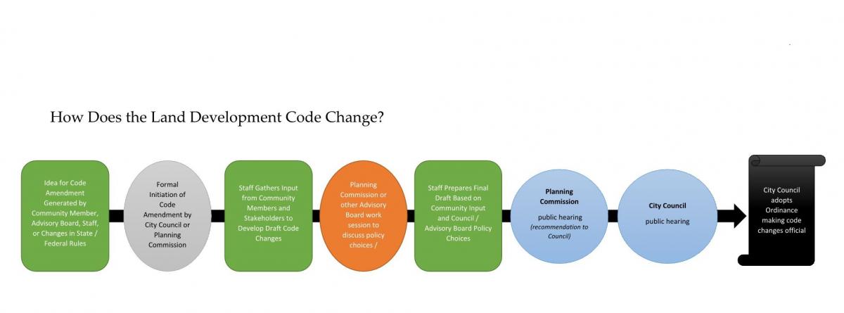 Land Development Code amendment process