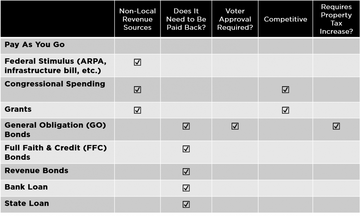 Chart showing options for funding city facilities projects