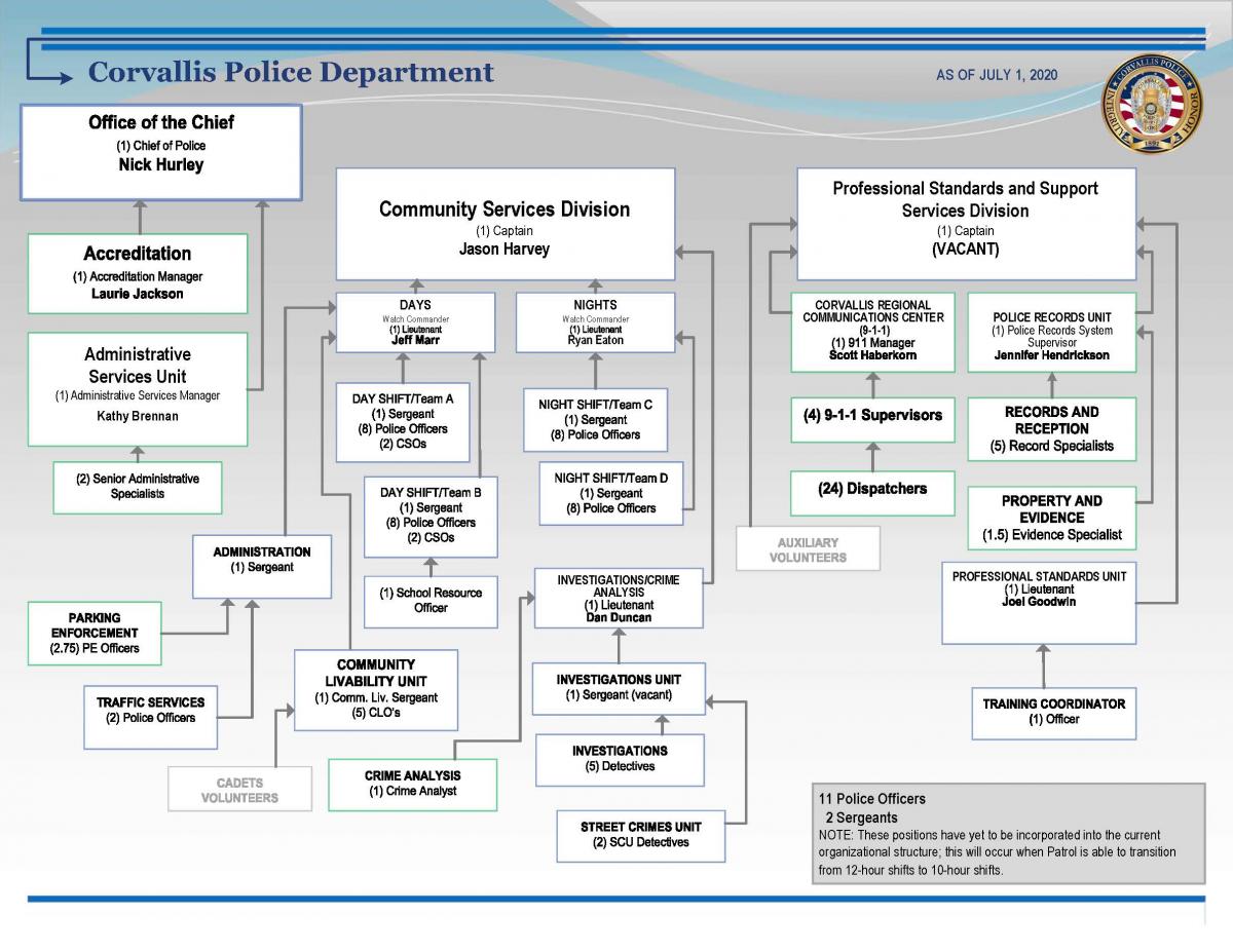 Organizational Chart Corvallis Oregon