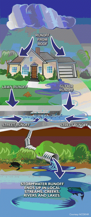 Stormwater Program Corvallis Oregon