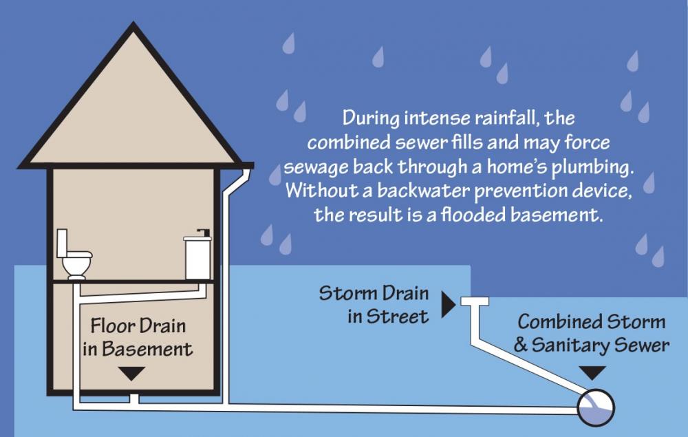 A Simple Valve Prevents Flooding