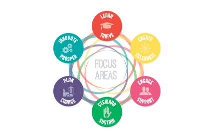 Strategic Operational Plan Strategic Plann Venn Diagram