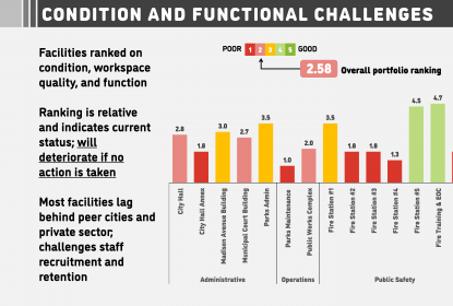 Public Facilities in Corvallis Facilities condition ranking chart
