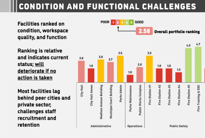 Facilities condition ranking chart